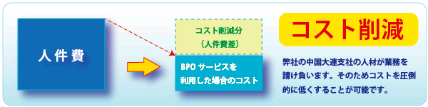 BPOサービスによるメリット：コスト削減