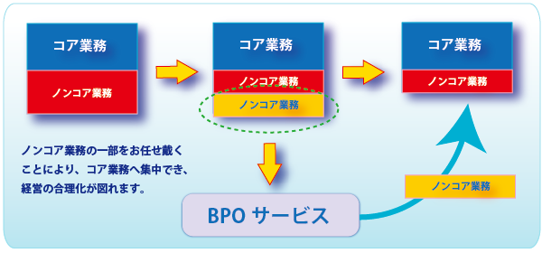 BPOサービス事例２