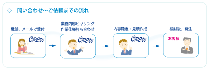 BPOサービス:サービスご依頼までの流れ